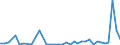 Flow: Exports / Measure: Values / Partner Country: World / Reporting Country: New Zealand