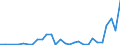Flow: Exports / Measure: Values / Partner Country: World / Reporting Country: Slovenia
