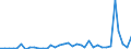 Flow: Exports / Measure: Values / Partner Country: World / Reporting Country: Sweden