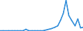 Flow: Exports / Measure: Values / Partner Country: World / Reporting Country: Turkey