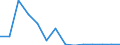 Flow: Exports / Measure: Values / Partner Country: Belgium, Luxembourg / Reporting Country: United Kingdom