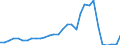 Flow: Exports / Measure: Values / Partner Country: World / Reporting Country: Belgium