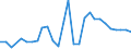 Flow: Exports / Measure: Values / Partner Country: World / Reporting Country: Estonia