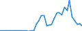 Flow: Exports / Measure: Values / Partner Country: World / Reporting Country: Finland