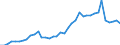 Flow: Exports / Measure: Values / Partner Country: World / Reporting Country: Germany