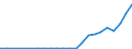 Flow: Exports / Measure: Values / Partner Country: World / Reporting Country: Latvia