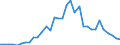 Flow: Exports / Measure: Values / Partner Country: World / Reporting Country: Mexico