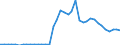 Flow: Exports / Measure: Values / Partner Country: World / Reporting Country: Netherlands