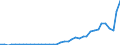 Flow: Exports / Measure: Values / Partner Country: World / Reporting Country: Portugal