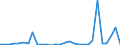 Flow: Exports / Measure: Values / Partner Country: World / Reporting Country: Slovenia