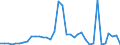 Flow: Exports / Measure: Values / Partner Country: World / Reporting Country: Sweden