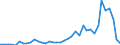 Flow: Exports / Measure: Values / Partner Country: World / Reporting Country: Switzerland incl. Liechtenstein