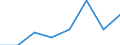 Flow: Exports / Measure: Values / Partner Country: Australia / Reporting Country: EU 28-Extra EU