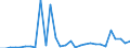 Flow: Exports / Measure: Values / Partner Country: Australia / Reporting Country: New Zealand