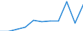 Flow: Exports / Measure: Values / Partner Country: World / Reporting Country: Austria