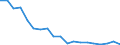 Flow: Exports / Measure: Values / Partner Country: World / Reporting Country: Germany