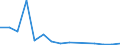 Flow: Exports / Measure: Values / Partner Country: World / Reporting Country: Portugal