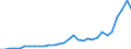 Flow: Exports / Measure: Values / Partner Country: World / Reporting Country: Belgium