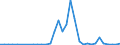 Flow: Exports / Measure: Values / Partner Country: World / Reporting Country: Canada