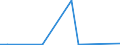 Flow: Exports / Measure: Values / Partner Country: World / Reporting Country: Estonia