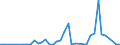 Flow: Exports / Measure: Values / Partner Country: World / Reporting Country: Finland