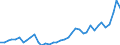 Flow: Exports / Measure: Values / Partner Country: World / Reporting Country: Germany