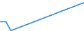 Flow: Exports / Measure: Values / Partner Country: World / Reporting Country: Israel