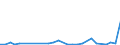 Flow: Exports / Measure: Values / Partner Country: World / Reporting Country: Portugal