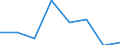 Flow: Exports / Measure: Values / Partner Country: World / Reporting Country: Spain