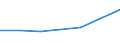 Flow: Exports / Measure: Values / Partner Country: World / Reporting Country: Sweden