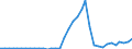 Flow: Exports / Measure: Values / Partner Country: World / Reporting Country: Australia