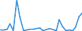 Flow: Exports / Measure: Values / Partner Country: World / Reporting Country: Estonia