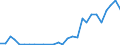 Flow: Exports / Measure: Values / Partner Country: World / Reporting Country: Israel