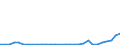 Flow: Exports / Measure: Values / Partner Country: World / Reporting Country: Lithuania