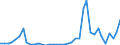 Flow: Exports / Measure: Values / Partner Country: World / Reporting Country: Portugal