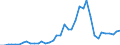 Flow: Exports / Measure: Values / Partner Country: World / Reporting Country: Spain