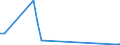 Flow: Exports / Measure: Values / Partner Country: Australia / Reporting Country: Netherlands