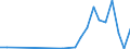 Flow: Exports / Measure: Values / Partner Country: Australia / Reporting Country: Spain