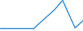 Flow: Exports / Measure: Values / Partner Country: Australia / Reporting Country: Turkey