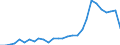 Flow: Exports / Measure: Values / Partner Country: China / Reporting Country: Korea, Rep. of