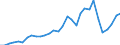 Flow: Exports / Measure: Values / Partner Country: World / Reporting Country: Belgium