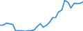 Flow: Exports / Measure: Values / Partner Country: World / Reporting Country: Czech Rep.