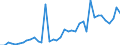 Flow: Exports / Measure: Values / Partner Country: World / Reporting Country: Denmark