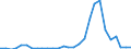 Flow: Exports / Measure: Values / Partner Country: World / Reporting Country: Estonia