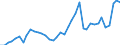 Flow: Exports / Measure: Values / Partner Country: World / Reporting Country: Germany