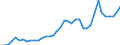 Flow: Exports / Measure: Values / Partner Country: World / Reporting Country: Greece