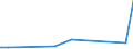 Flow: Exports / Measure: Values / Partner Country: World / Reporting Country: Iceland