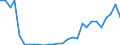 Flow: Exports / Measure: Values / Partner Country: World / Reporting Country: Israel