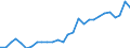 Flow: Exports / Measure: Values / Partner Country: World / Reporting Country: Korea, Rep. of