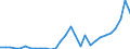 Flow: Exports / Measure: Values / Partner Country: World / Reporting Country: Latvia